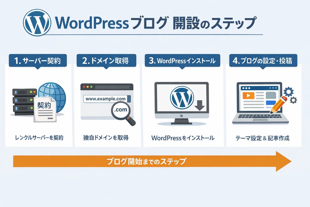 WordPress Blog Setup Diagram Generation Prompt 1