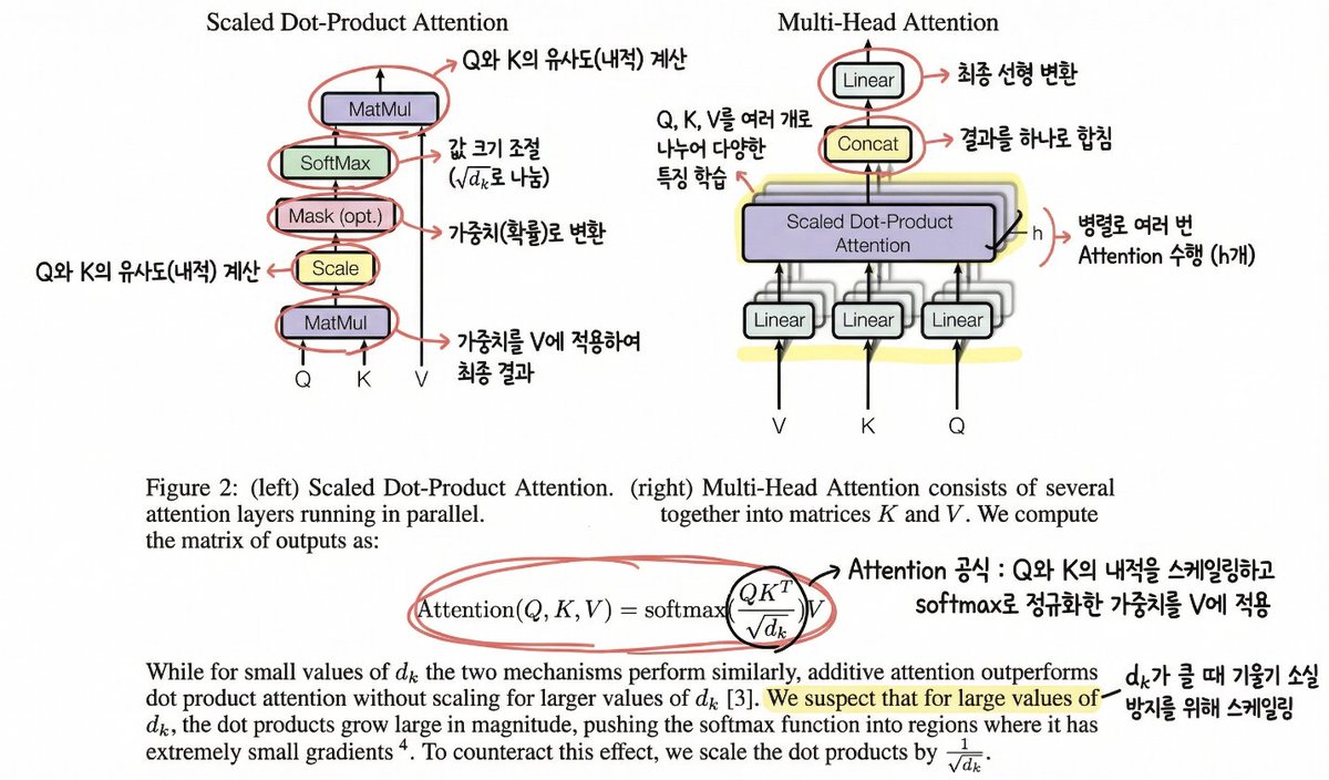 Annotating the 'Attention Is All You Need' Paper 1